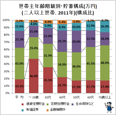 ↑ 世帯主年齢階級別・貯蓄構成(万円)(二人以上世帯、2011年)(構成比)