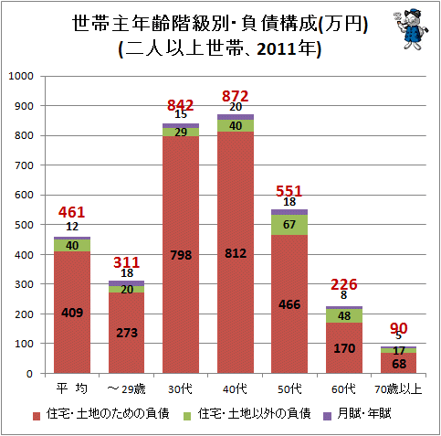 ↑ 世帯主年齢階級別・負債構成(万円)(二人以上世帯、2011年)