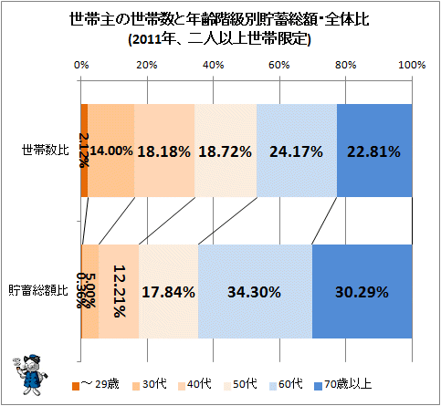↑ 世帯主の世帯数と年齢階級別貯蓄総額・全体比(2011年、二人以上世帯限定)