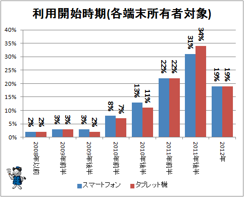 ↑ 利用開始時期(各端末所有者対象)