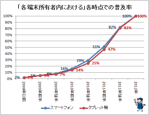 ↑ 「各端末所有者内における」各時点での普及率