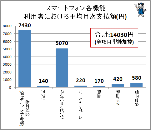 ↑ スマートフォン各機能利用者における平均月次支払額(円)