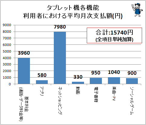 ↑ タブレット機各機能利用者における平均月次支払額(円)