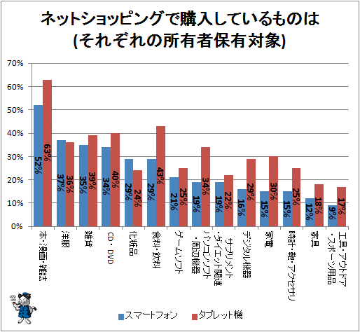 ↑ ネットショッピングで購入しているものは(それぞれの所有者保有対象)