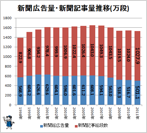 ↑ 新聞広告量・新聞記事量推移(万段)