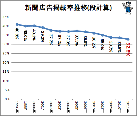 ↑ 新聞広告掲載率推移(段計算)