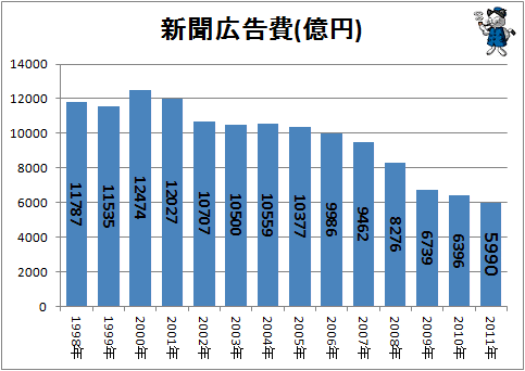 ↑ 新聞広告費(億円)