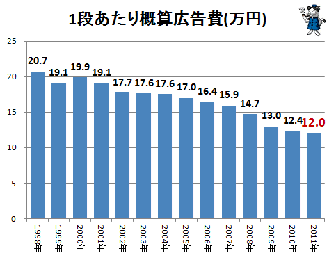 ↑ 1段あたり概算広告費