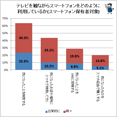 ↑ テレビを観ながらスマートフォンをどのように利用しているか(スマートフォン保有者対象)