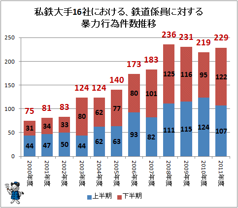 ↑ 私鉄大手16社における、鉄道係員に対する暴力行為件数推移