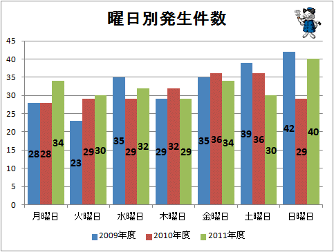 ↑ 曜日別発生件数