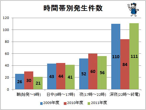 ↑ 時間帯別発生件数