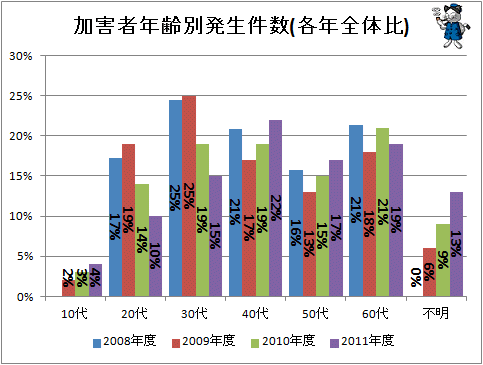 ↑ 加害者年齢別発生件数(各年全体比)