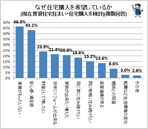 ↑ なぜ住宅購入を希望しているか(現在賃貸住宅住まい・住宅購入を検討)(複数回答)