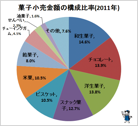 ↑ 菓子小売金額の構成比率(2011年)