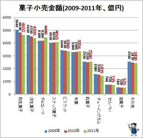 ↑ 菓子小売金額(2009-2011年、億円)