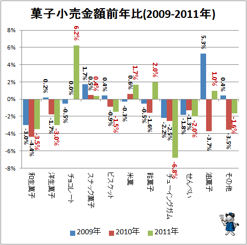 ↑ 菓子小売金額前年比(2009-2011年)