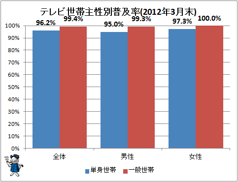 ↑ テレビ世帯主性別普及率(2012年3月末)