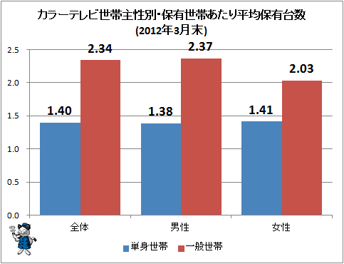 ↑ カラーテレビ世帯主性別・保有世帯あたり平均保有台数(2012年3月末)