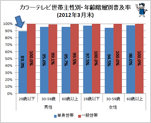 ↑ カラーテレビ世帯主性別・年齢階層別普及率(2012年3月末)