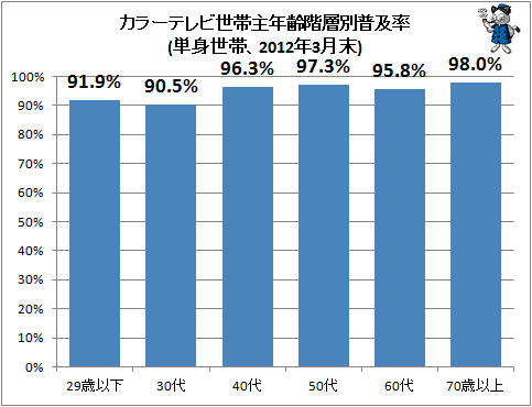 ↑ カラーテレビ世帯主年齢階層別普及率(単身世帯、2012年3月末)