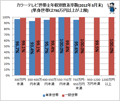 ↑ カラーテレビ世帯主年収別普及率数(2012年3月末)(単身世帯は750万円以上が上限)