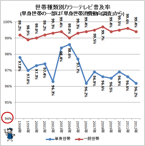 ↑ 世帯種類別カラーテレビ普及率(単身世帯の一部は「単身世帯消費動向調査」から)