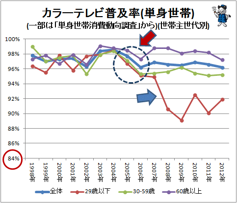 ↑ カラーテレビ普及率(単身世帯)(一部は「単身世帯消費動向調査」から)(世帯主世代別)