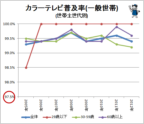 ↑ カラーテレビ普及率(一般世帯)(世帯主世代別)