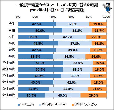 ↑ 一般携帯電話からスマートフォンに買い替えた時期(2012年5月9日・10日に調査実施)