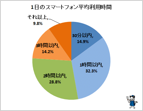 ↑ 1日のスマートフォン利用時間