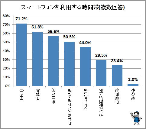↑ スマートフォンを利用する時間帯(複数回答)