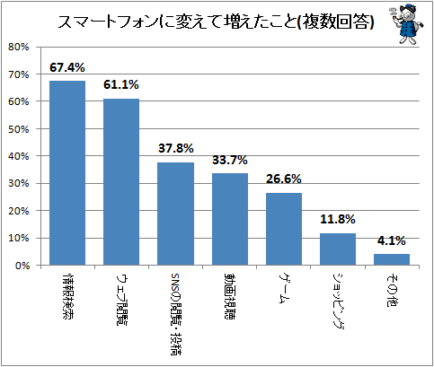 ↑ スマートフォンに変えて増えたこと(複数回答)
