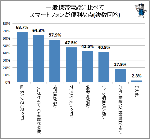 ↑ 一般携帯電話に比べてスマートフォンが便利な点(複数回答)