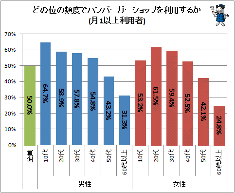 ↑ どの位の頻度でハンバーガーショップを利用するか(月1以上利用者)