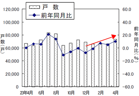 新設住宅戸数の変遷