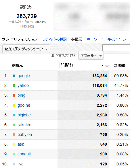 2012年5月度の検索エンジン利用率