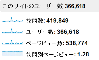 2012年5月度の月間アクセス数