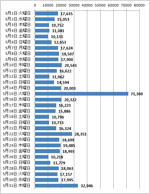 2012年5月度の日毎アクセス分析