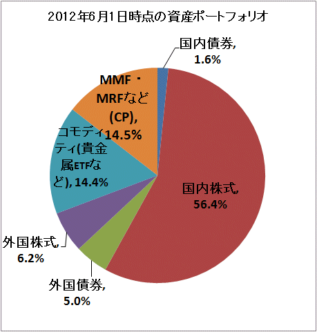 ↑ 2012年6月1日時点の資産ポートフォリオ