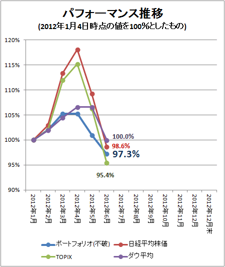 ↑ パフォーマンス推移(2012年1月4日時点の値を100%としたもの)