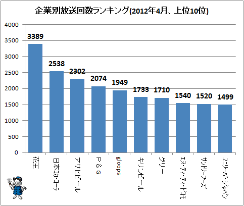 ↑ 企業別放送回数ランキング(2012年4月、上位10位)