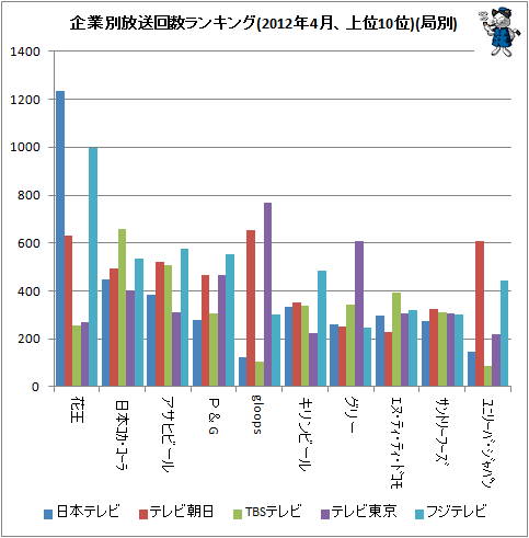 ↑ 企業別放送回数ランキング(2012年4月、上位10位)(局別)