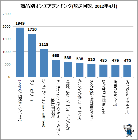 ↑ 商品別オンエアランキング(放送回数、2012年4月)