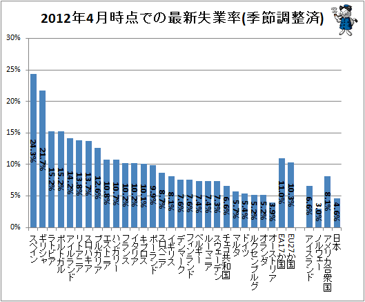 ↑ 2012年4月時点での失業率(季節調整済)