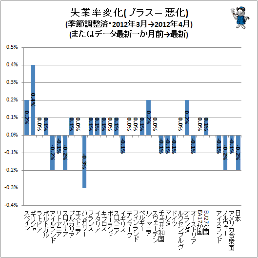 ↑ 失業率変化(プラス=悪化)(季節調整済・2012年3月→2012年4月)(またはデータ最新一か月前→最新)