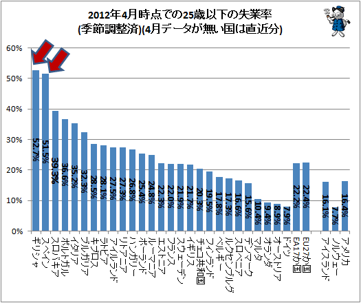 ↑ 2012年4月時点での25歳以下の失業率(季節調整済)(4月データが無い国は直近分)