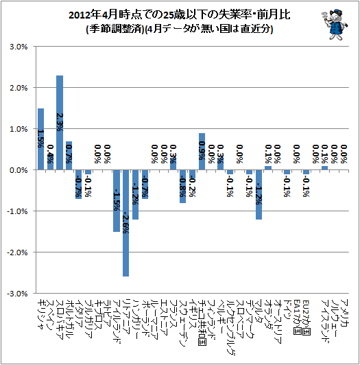 ↑ 2012年4月時点での25歳以下の失業率・前月比(季節調整済)(4月データが無い国は直近分)
