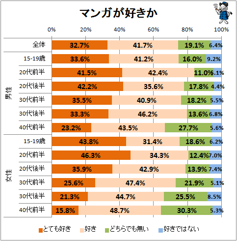 ↑ マンガが好きか