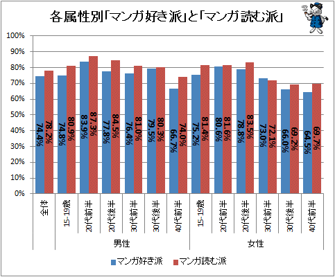 ↑ 各属性別「マンガ好き派」と「マンガ読む派」